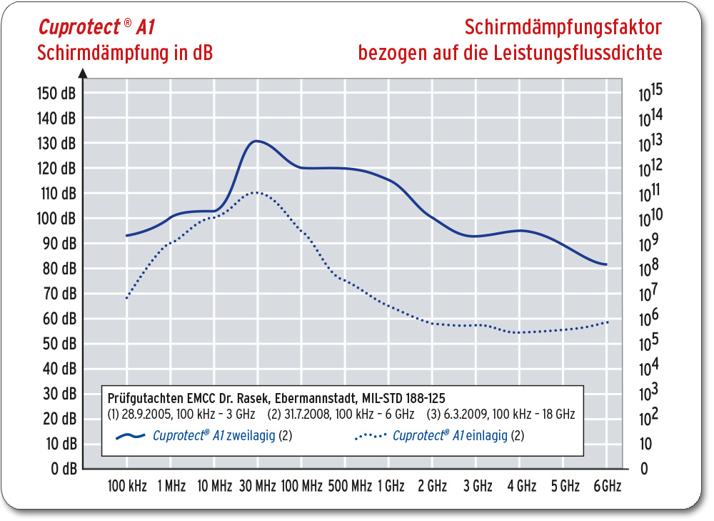Cuprotect®-Abschirmfenster P7B-Scheibe / WK4-Rahmen Diagramm