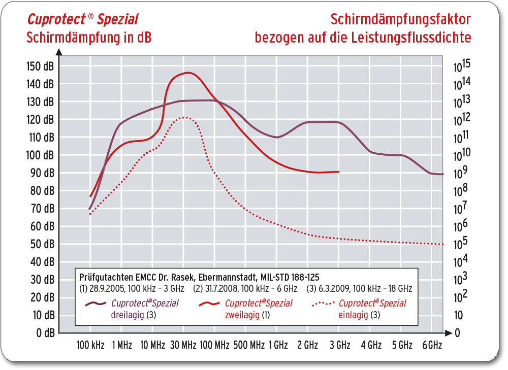 Cuprotect®-Abschirmfenster P7B-Scheibe / WK4-Rahmen Diagramm
