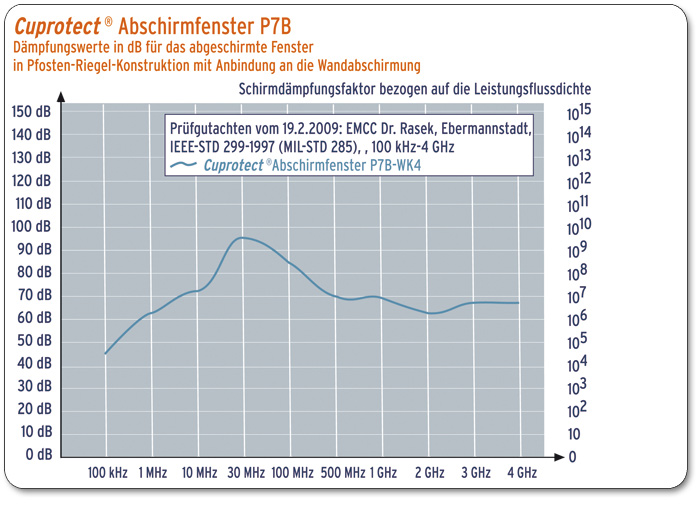 Cuprotect®-Abschirmfenster P7B-Scheibe / WK4-Rahmen Diagramm